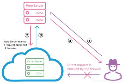 SSRF漏洞实践(Kali+Docker+ssrf-lab)